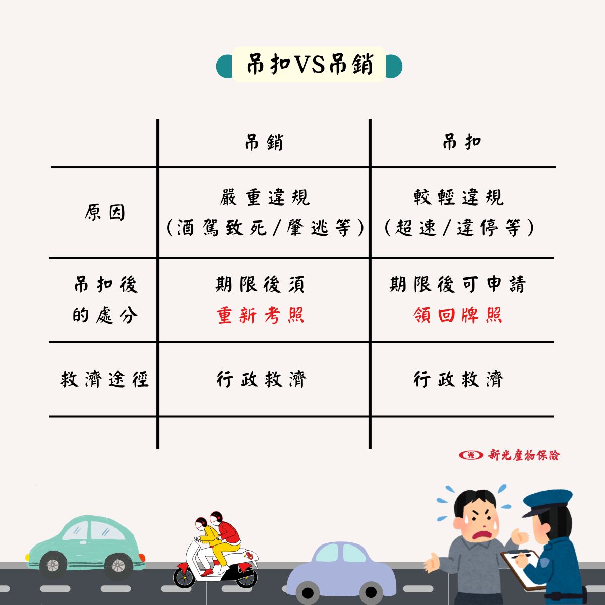 吊扣vs 吊銷| 吊扣牌照是什麼？跟吊銷駕照差在哪？一篇文章說清楚！｜新光產險｜新光幫我保