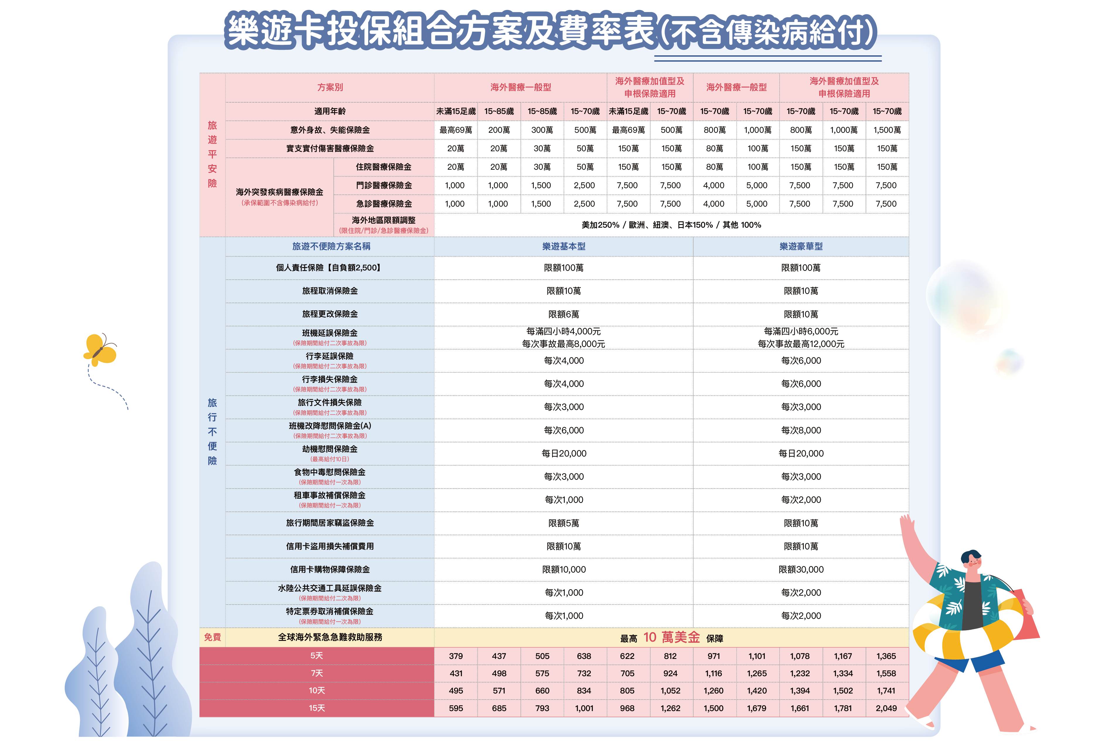 新光樂遊卡-費率表(不含傳染病)