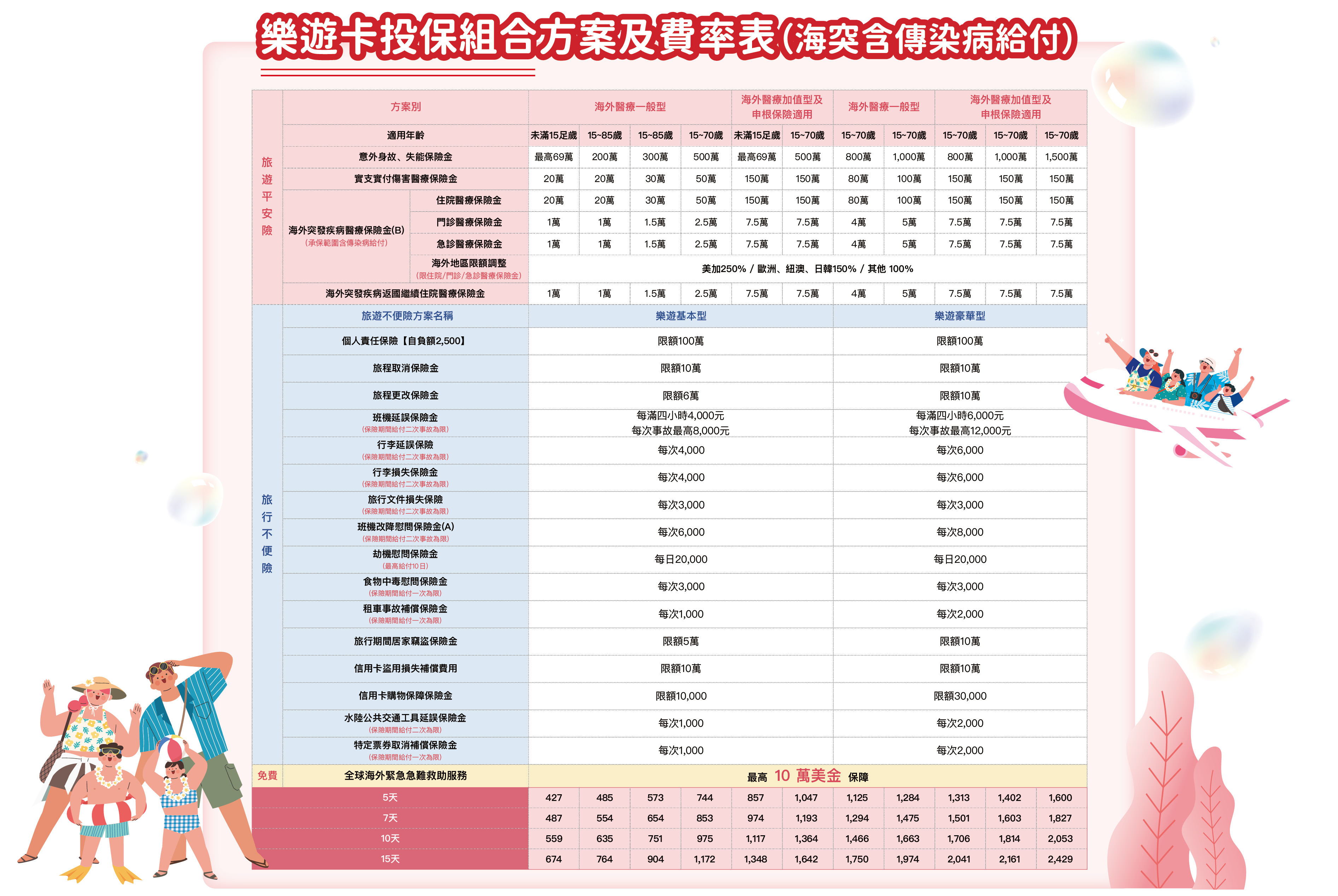 新光樂遊卡-費率表(含傳染病)