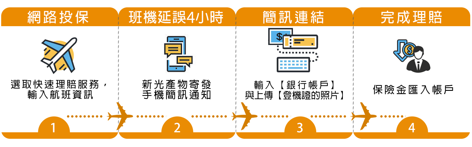 班機延誤 快速理賠服務