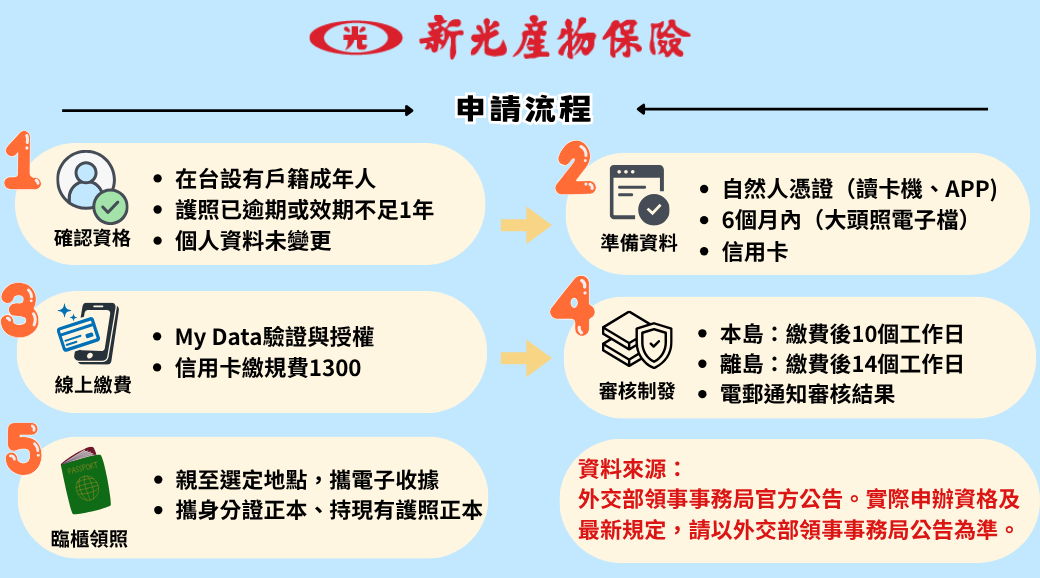 有條件式線上申換護照五步驟